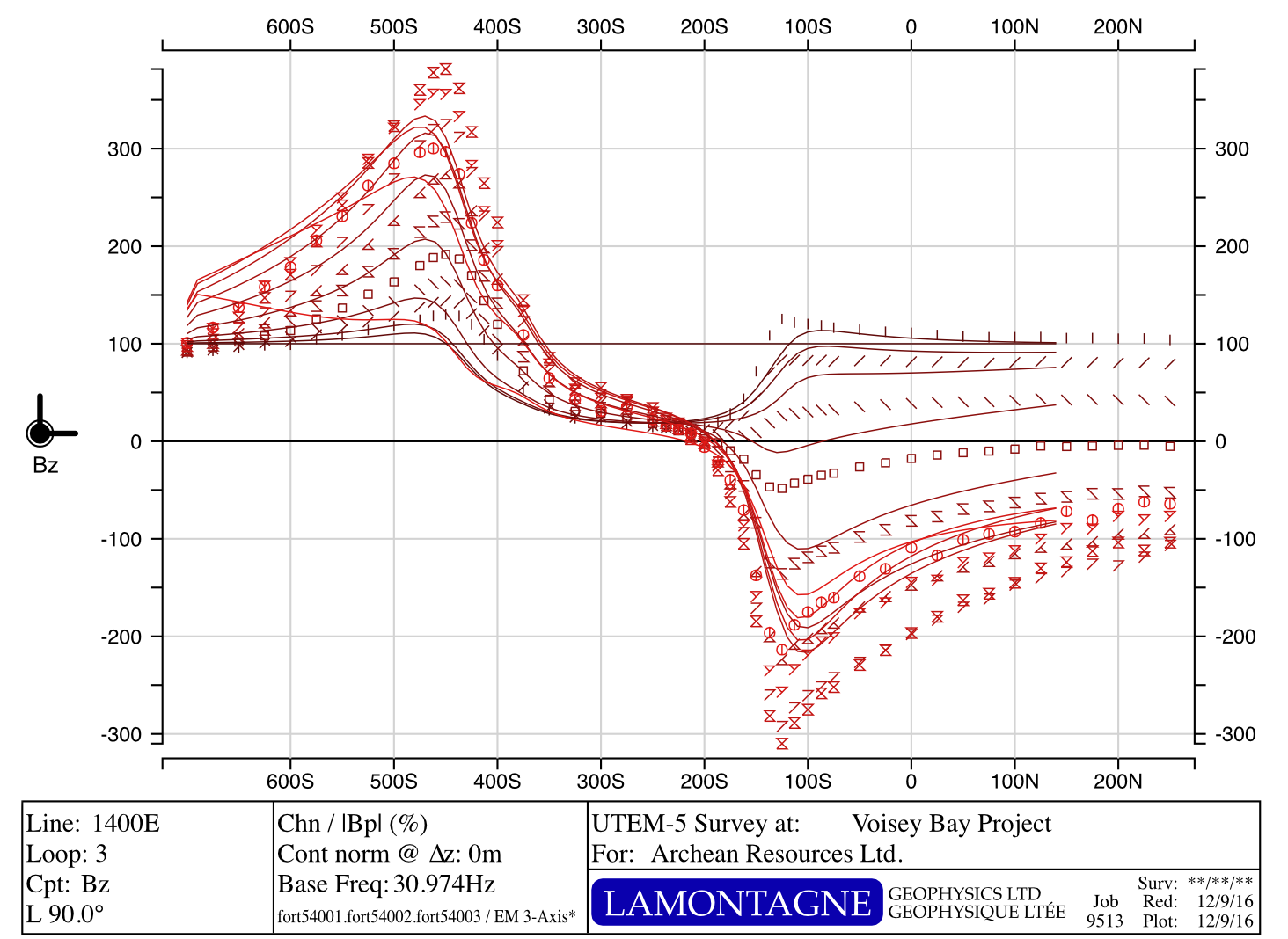 Voiseys Bay Compare Hz